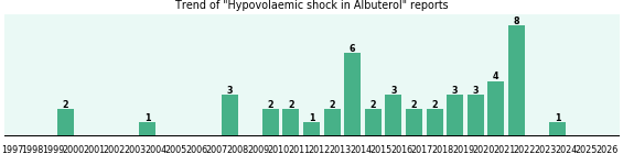 Could Albuterol cause Hypovolaemic shock? Could Albuterol cause Hypovolaemic shock?